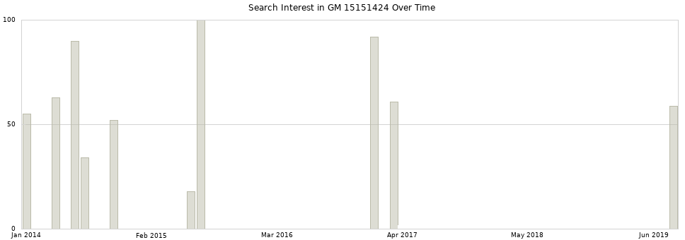 Search interest in GM 15151424 part aggregated by months over time.