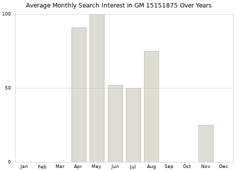 Monthly average search interest in GM 15151875 part over years from 2013 to 2020.