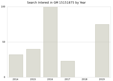 Annual search interest in GM 15151875 part.
