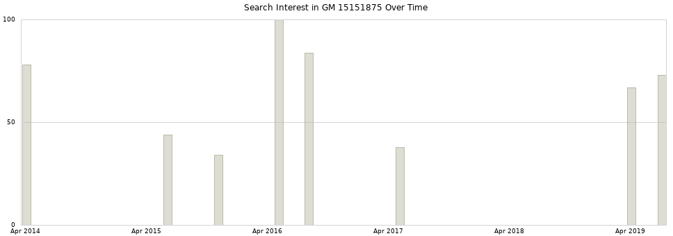 Search interest in GM 15151875 part aggregated by months over time.