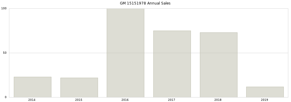 GM 15151978 part annual sales from 2014 to 2020.
