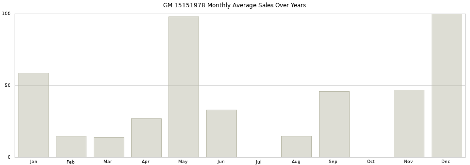 GM 15151978 monthly average sales over years from 2014 to 2020.
