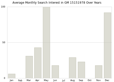 Monthly average search interest in GM 15151978 part over years from 2013 to 2020.