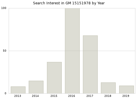 Annual search interest in GM 15151978 part.