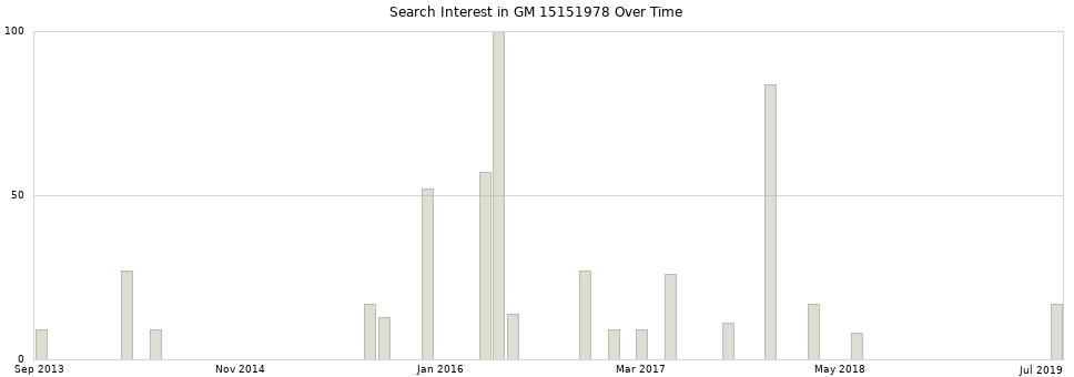 Search interest in GM 15151978 part aggregated by months over time.