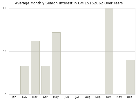 Monthly average search interest in GM 15152062 part over years from 2013 to 2020.