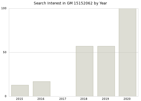 Annual search interest in GM 15152062 part.