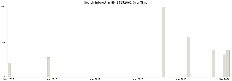 Search interest in GM 15152062 part aggregated by months over time.