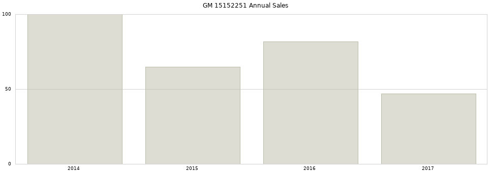 GM 15152251 part annual sales from 2014 to 2020.