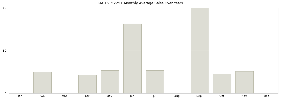GM 15152251 monthly average sales over years from 2014 to 2020.