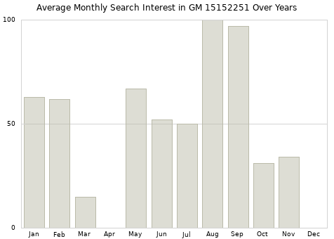 Monthly average search interest in GM 15152251 part over years from 2013 to 2020.