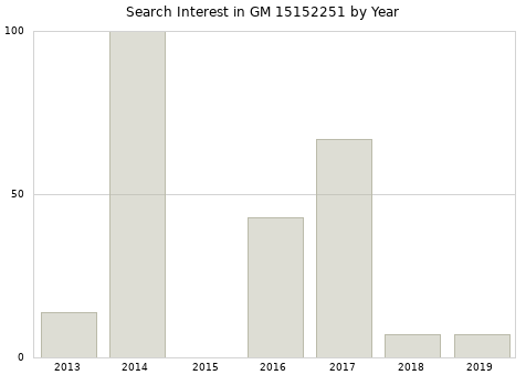 Annual search interest in GM 15152251 part.