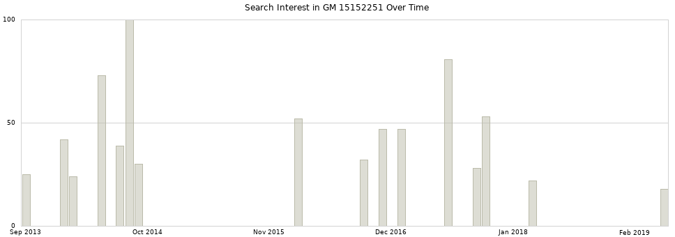 Search interest in GM 15152251 part aggregated by months over time.