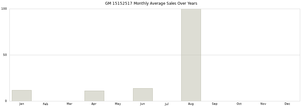 GM 15152517 monthly average sales over years from 2014 to 2020.