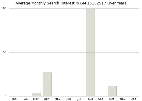 Monthly average search interest in GM 15152517 part over years from 2013 to 2020.