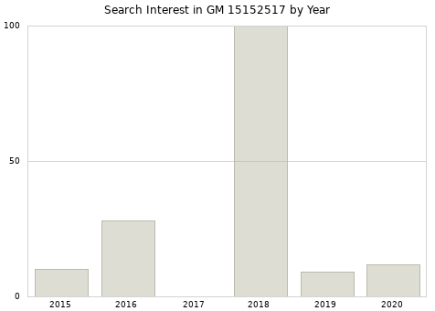 Annual search interest in GM 15152517 part.