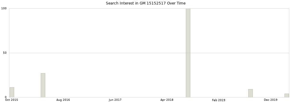 Search interest in GM 15152517 part aggregated by months over time.