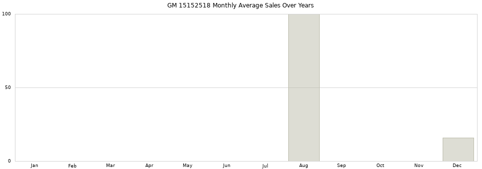 GM 15152518 monthly average sales over years from 2014 to 2020.