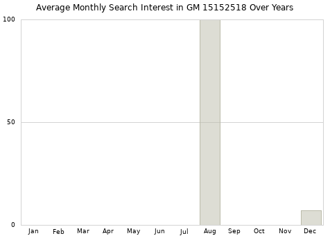 Monthly average search interest in GM 15152518 part over years from 2013 to 2020.