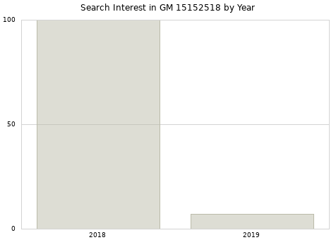 Annual search interest in GM 15152518 part.