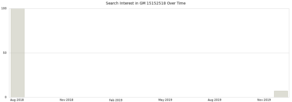 Search interest in GM 15152518 part aggregated by months over time.