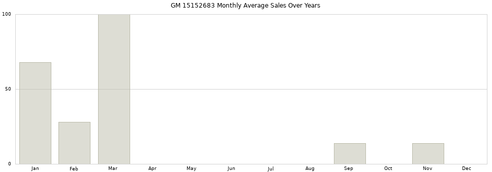 GM 15152683 monthly average sales over years from 2014 to 2020.