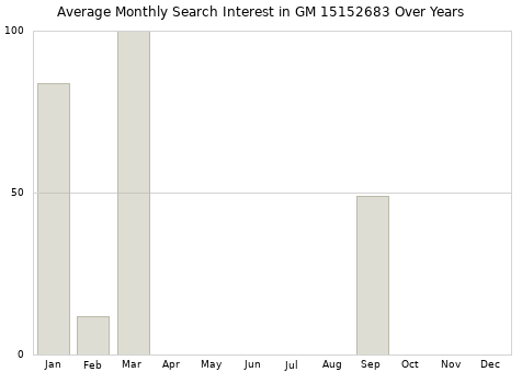 Monthly average search interest in GM 15152683 part over years from 2013 to 2020.