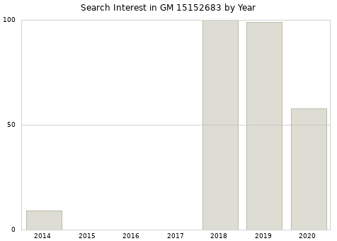 Annual search interest in GM 15152683 part.