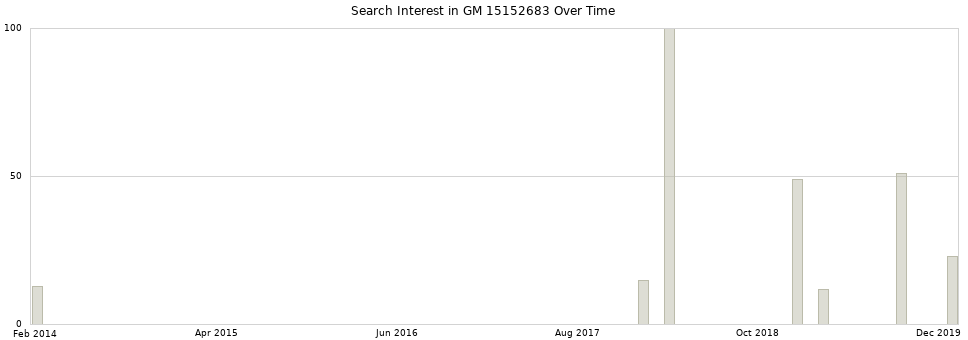 Search interest in GM 15152683 part aggregated by months over time.