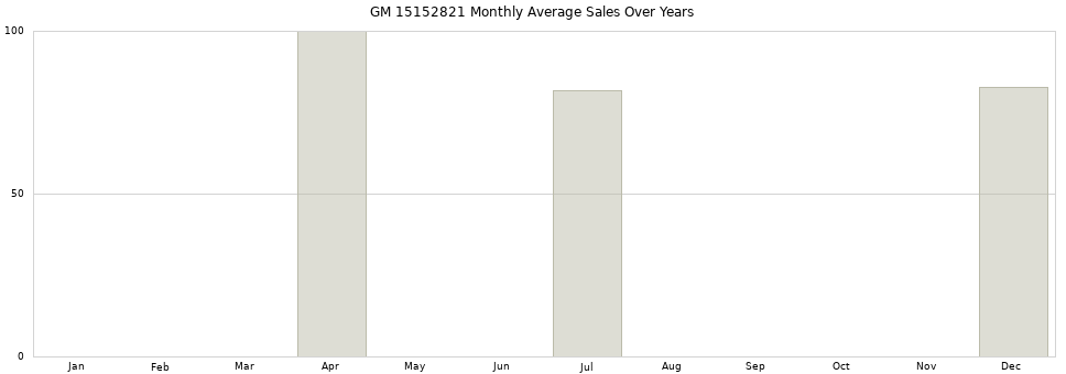 GM 15152821 monthly average sales over years from 2014 to 2020.