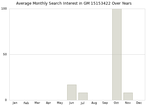 Monthly average search interest in GM 15153422 part over years from 2013 to 2020.