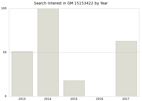 Annual search interest in GM 15153422 part.