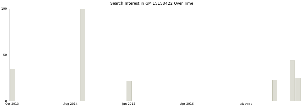 Search interest in GM 15153422 part aggregated by months over time.