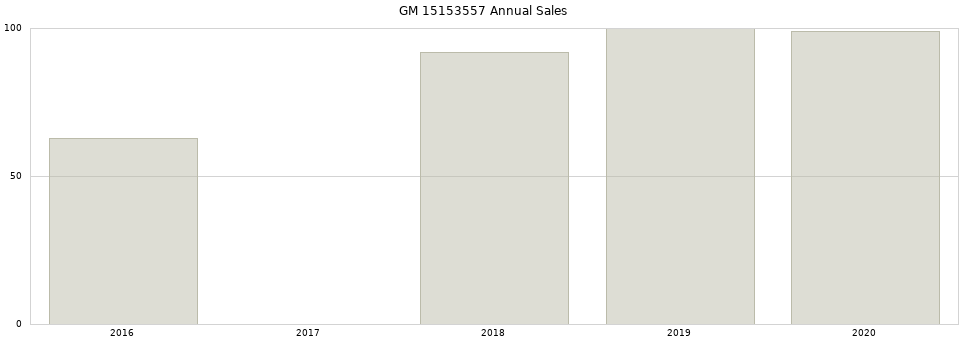 GM 15153557 part annual sales from 2014 to 2020.