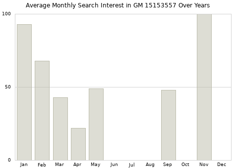 Monthly average search interest in GM 15153557 part over years from 2013 to 2020.
