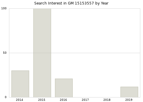 Annual search interest in GM 15153557 part.