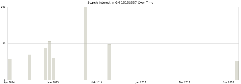 Search interest in GM 15153557 part aggregated by months over time.