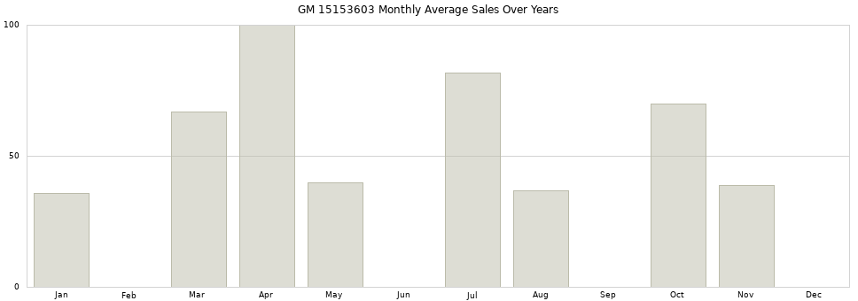 GM 15153603 monthly average sales over years from 2014 to 2020.