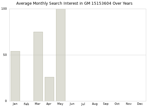 Monthly average search interest in GM 15153604 part over years from 2013 to 2020.