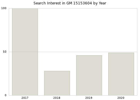 Annual search interest in GM 15153604 part.