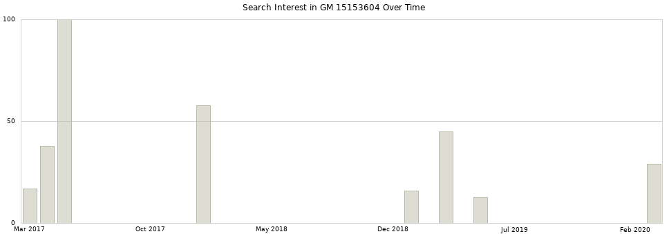 Search interest in GM 15153604 part aggregated by months over time.
