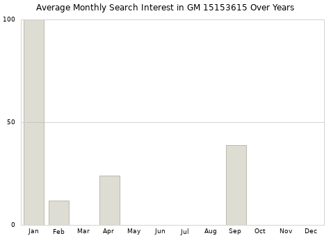Monthly average search interest in GM 15153615 part over years from 2013 to 2020.