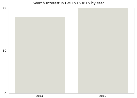 Annual search interest in GM 15153615 part.