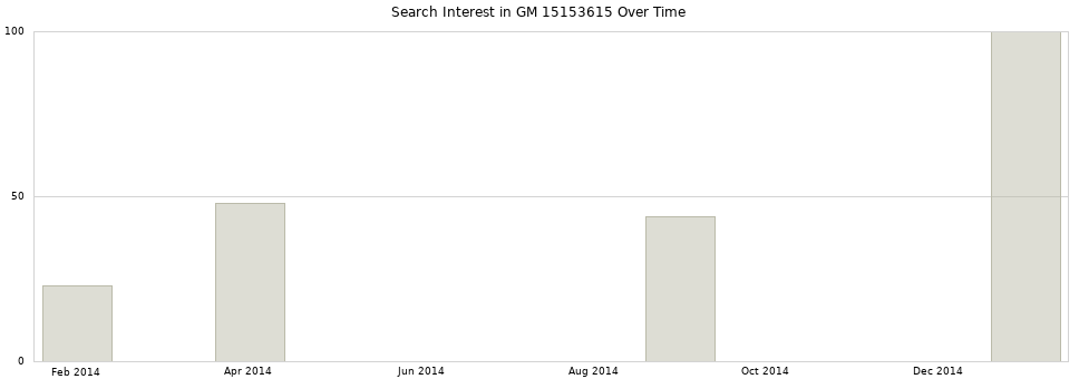 Search interest in GM 15153615 part aggregated by months over time.