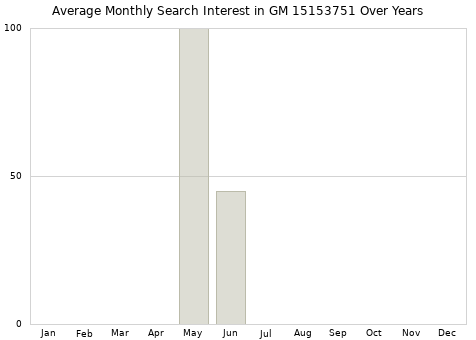 Monthly average search interest in GM 15153751 part over years from 2013 to 2020.