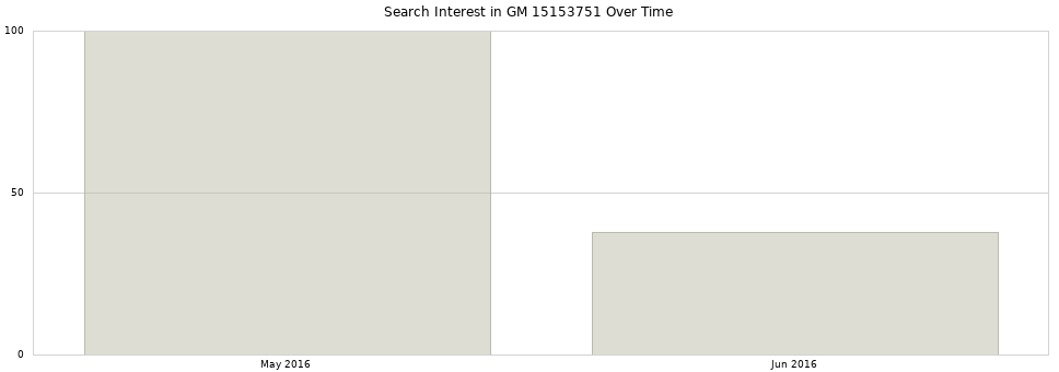 Search interest in GM 15153751 part aggregated by months over time.