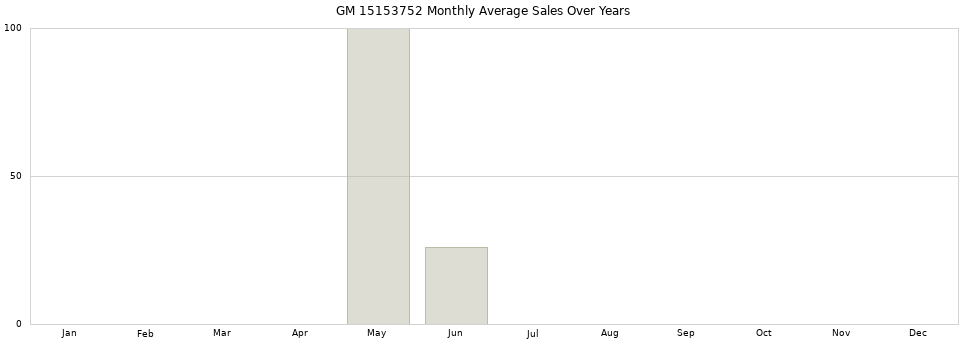GM 15153752 monthly average sales over years from 2014 to 2020.