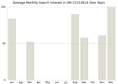 Monthly average search interest in GM 15153814 part over years from 2013 to 2020.