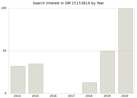 Annual search interest in GM 15153814 part.