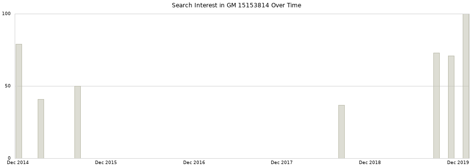 Search interest in GM 15153814 part aggregated by months over time.